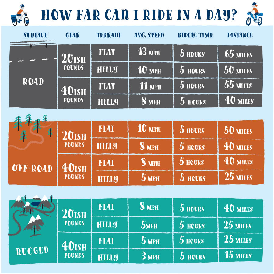 Pace chart helps you determine how far to ride in a day. 